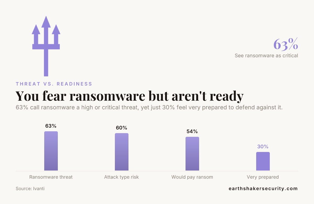 You fear ransomware but aren't ready — data from Ivanti