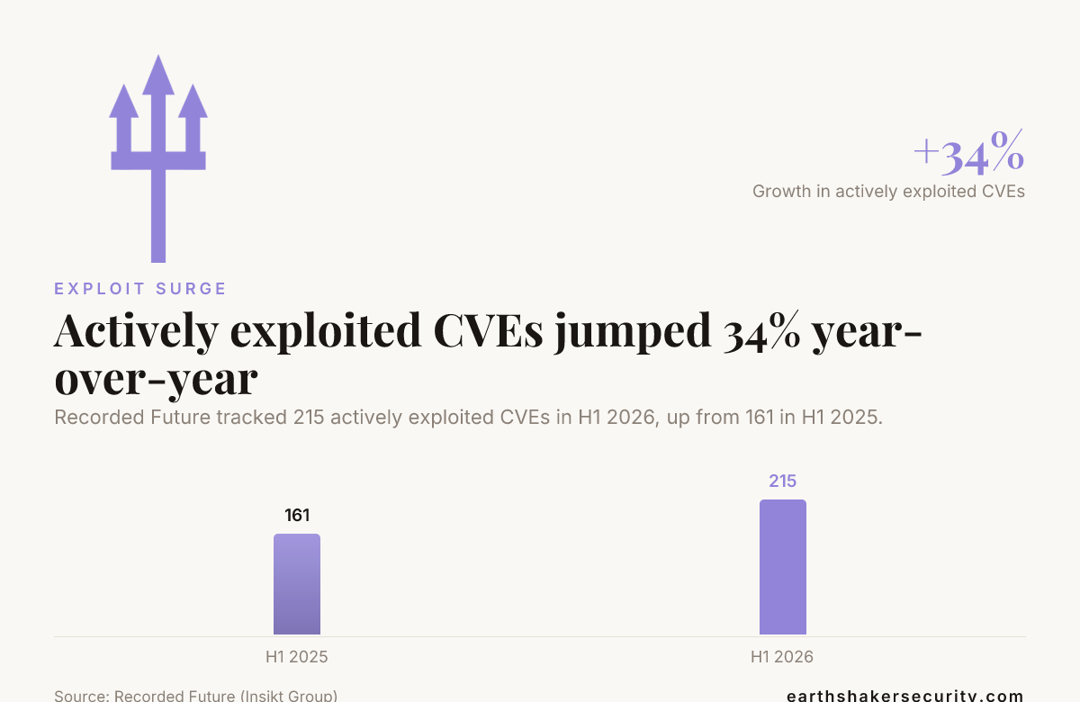 Actively exploited CVEs jumped 34% year-over-year — data from Recorded Future (Insikt Group)