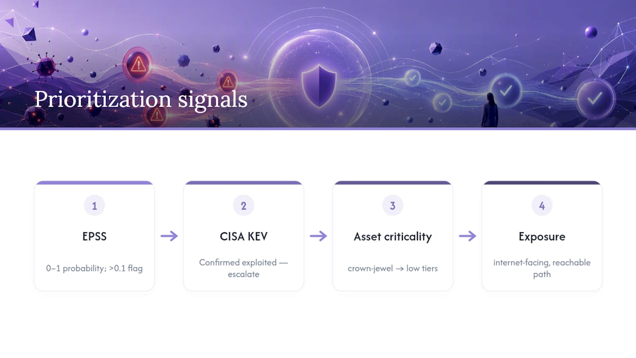 Four signals feeding remediation priority